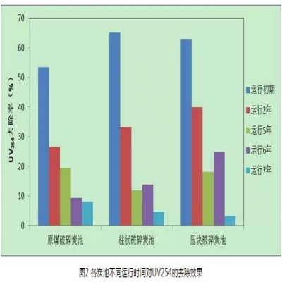 給水深度處理工藝中活性炭選用、失效判定及運(yùn)行管理